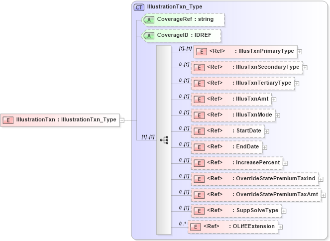 XSD Diagram of IllustrationTxn in schema txlife2_20_01_xsd (Acord - Life, Annuity & Health Standards Program)