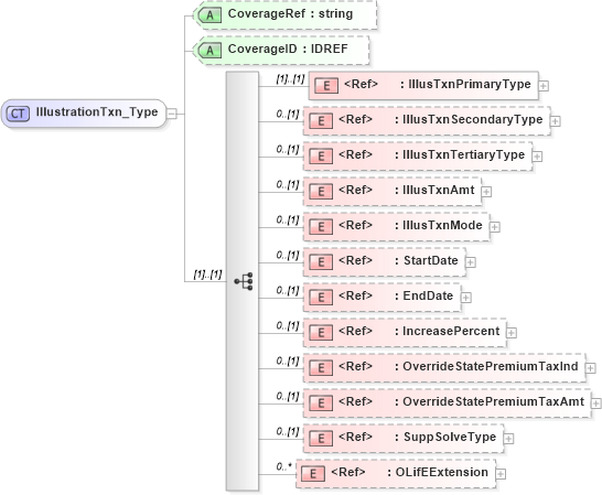 XSD Diagram of IllustrationTxn_Type in schema txlife2_20_01_xsd (Acord - Life, Annuity & Health Standards Program)