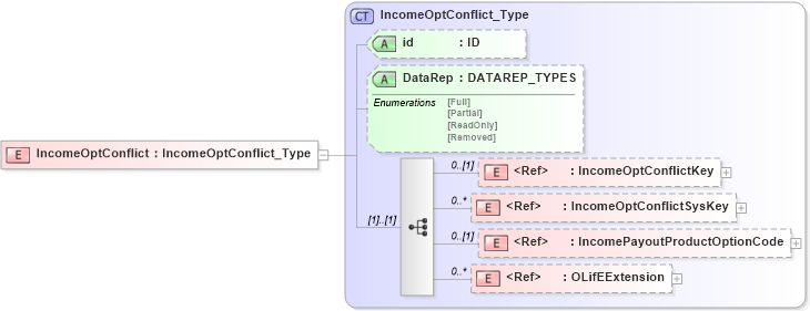 XSD Diagram of IncomeOptConflict in schema xmlife2_20_01_xsd (Acord - Life, Annuity & Health Standards Program)