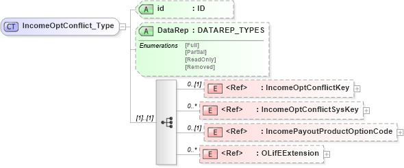 XSD Diagram of IncomeOptConflict_Type in schema xmlife2_20_01_xsd (Acord - Life, Annuity & Health Standards Program)
