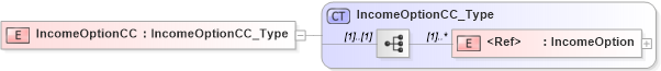 XSD Diagram of IncomeOptionCC in schema xmlife2_20_01_xsd (Acord - Life, Annuity & Health Standards Program)