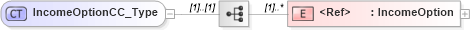 XSD Diagram of IncomeOptionCC_Type in schema xmlife2_20_01_xsd (Acord - Life, Annuity & Health Standards Program)