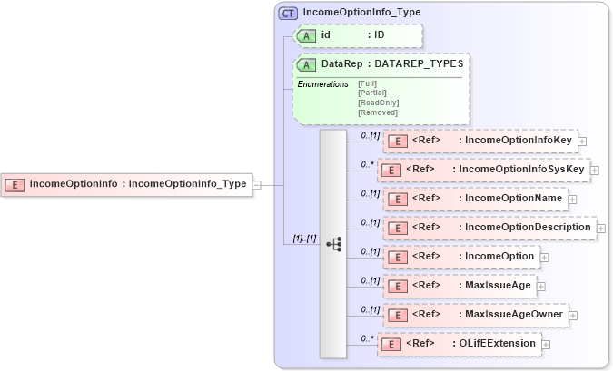 XSD Diagram of IncomeOptionInfo in schema xmlife2_20_01_xsd (Acord - Life, Annuity & Health Standards Program)