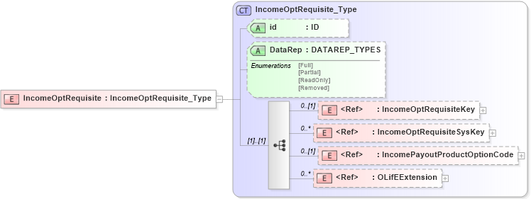 XSD Diagram of IncomeOptRequisite in schema xmlife2_20_01_xsd (Acord - Life, Annuity & Health Standards Program)