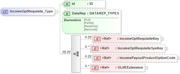 XSD Diagram of IncomeOptRequisite_Type in schema xmlife2_20_01_xsd (Acord - Life, Annuity & Health Standards Program)