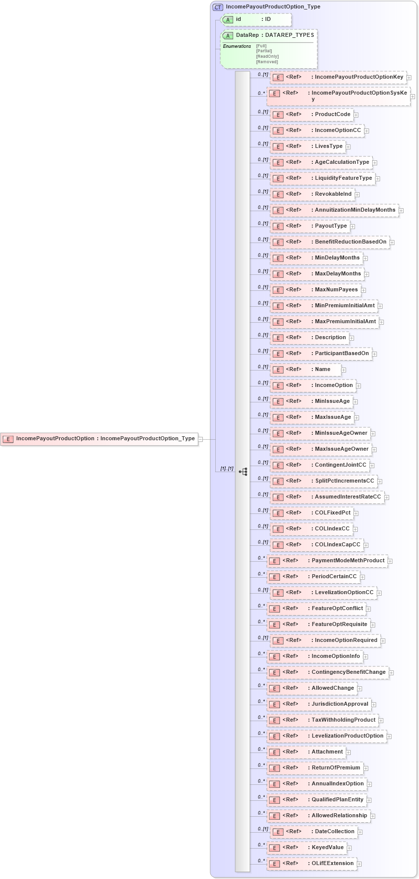 XSD Diagram of IncomePayoutProductOption in schema xmlife2_20_01_xsd (Acord - Life, Annuity & Health Standards Program)