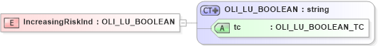 XSD Diagram of IncreasingRiskInd in schema xmlife2_20_01_xsd (Acord - Life, Annuity & Health Standards Program)