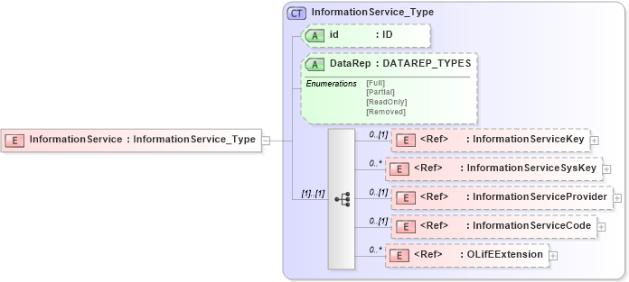 XSD Diagram of InformationService in schema xmlife2_20_01_xsd (Acord - Life, Annuity & Health Standards Program)