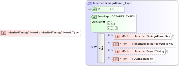 XSD Diagram of InheritedTimingAllowed in schema xmlife2_20_01_xsd (Acord - Life, Annuity & Health Standards Program)
