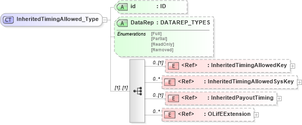 XSD Diagram of InheritedTimingAllowed_Type in schema xmlife2_20_01_xsd (Acord - Life, Annuity & Health Standards Program)