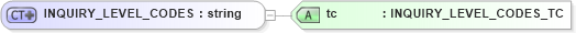 XSD Diagram of INQUIRY_LEVEL_CODES in schema txlife2_20_01_xsd (Acord - Life, Annuity & Health Standards Program)