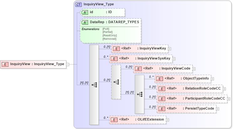 XSD Diagram of InquiryView in schema txlife2_20_01_xsd (Acord - Life, Annuity & Health Standards Program)