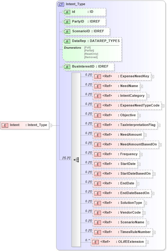 XSD Diagram of Intent in schema xmlife2_20_01_xsd (Acord - Life, Annuity & Health Standards Program)