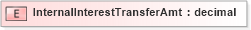 XSD Diagram of InternalInterestTransferAmt in schema xmlife2_20_01_xsd (Acord - Life, Annuity & Health Standards Program)