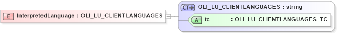 XSD Diagram of InterpretedLanguage in schema xmlife2_20_01_xsd (Acord - Life, Annuity & Health Standards Program)