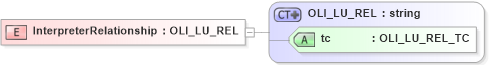 XSD Diagram of InterpreterRelationship in schema xmlife2_20_01_xsd (Acord - Life, Annuity & Health Standards Program)