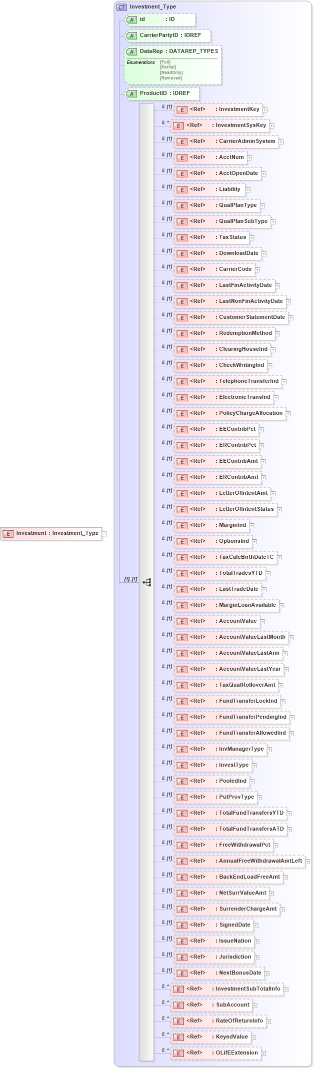 XSD Diagram of Investment in schema xmlife2_20_01_xsd (Acord - Life, Annuity & Health Standards Program)