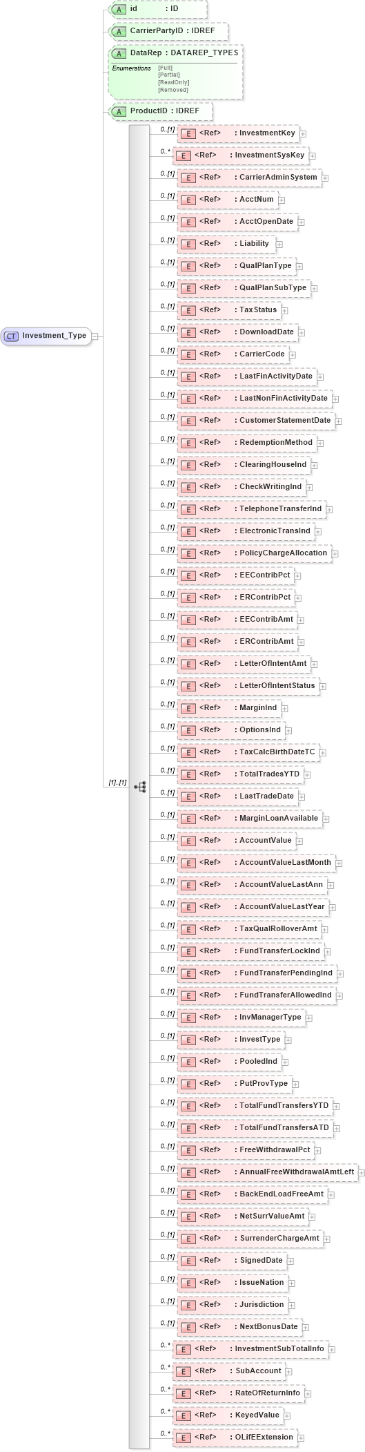 XSD Diagram of Investment_Type in schema xmlife2_20_01_xsd (Acord - Life, Annuity & Health Standards Program)