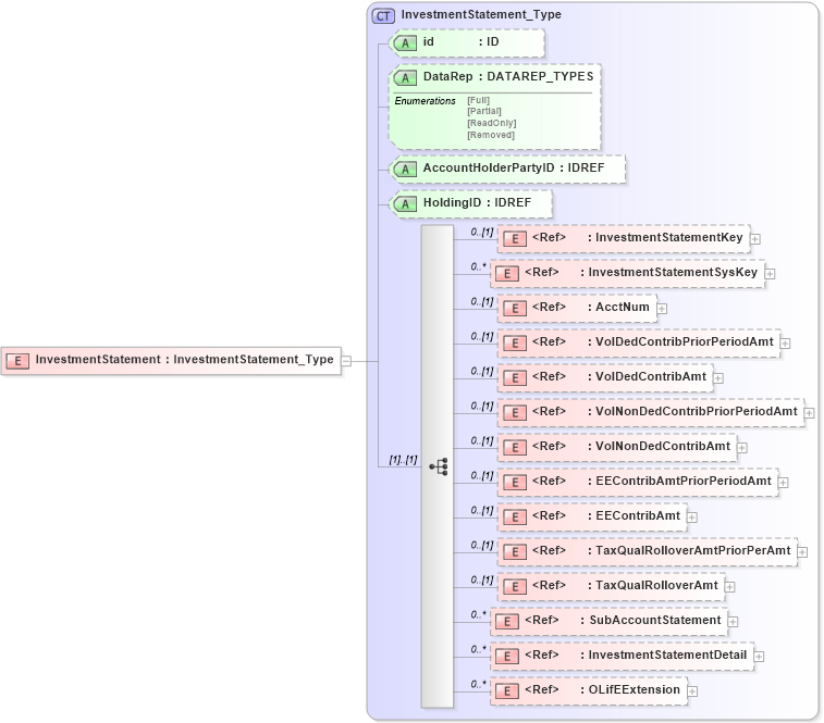 XSD Diagram of InvestmentStatement in schema xmlife2_20_01_xsd (Acord - Life, Annuity & Health Standards Program)