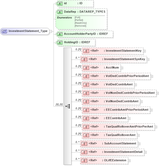 XSD Diagram of InvestmentStatement_Type in schema xmlife2_20_01_xsd (Acord - Life, Annuity & Health Standards Program)