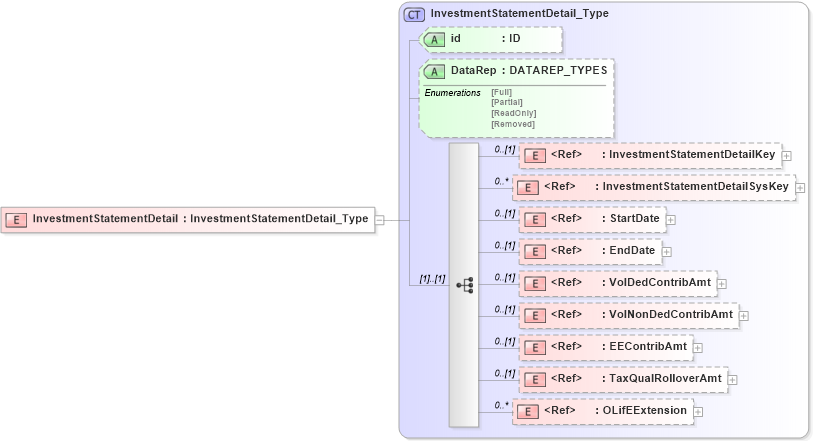 XSD Diagram of InvestmentStatementDetail in schema xmlife2_20_01_xsd (Acord - Life, Annuity & Health Standards Program)