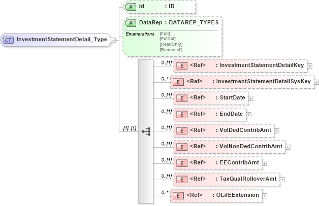 XSD Diagram of InvestmentStatementDetail_Type in schema xmlife2_20_01_xsd (Acord - Life, Annuity & Health Standards Program)