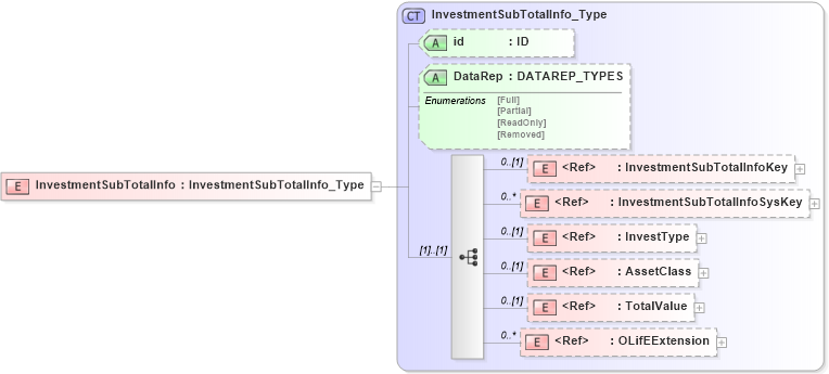 XSD Diagram of InvestmentSubTotalInfo in schema xmlife2_20_01_xsd (Acord - Life, Annuity & Health Standards Program)