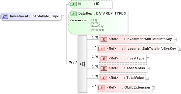 XSD Diagram of InvestmentSubTotalInfo_Type in schema xmlife2_20_01_xsd (Acord - Life, Annuity & Health Standards Program)