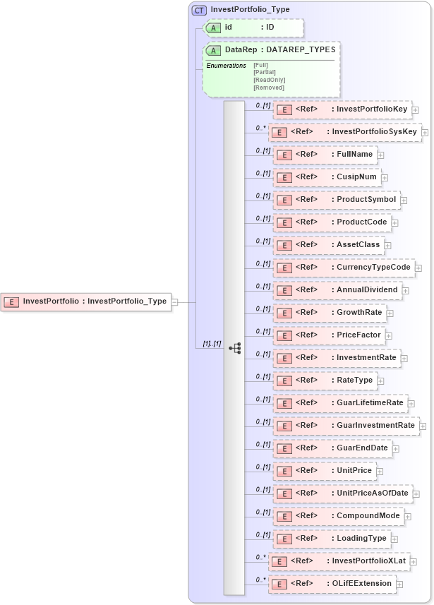 XSD Diagram of InvestPortfolio in schema xmlife2_20_01_xsd (Acord - Life, Annuity & Health Standards Program)
