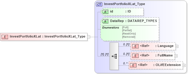 XSD Diagram of InvestPortfolioXLat in schema xmlife2_20_01_xsd (Acord - Life, Annuity & Health Standards Program)