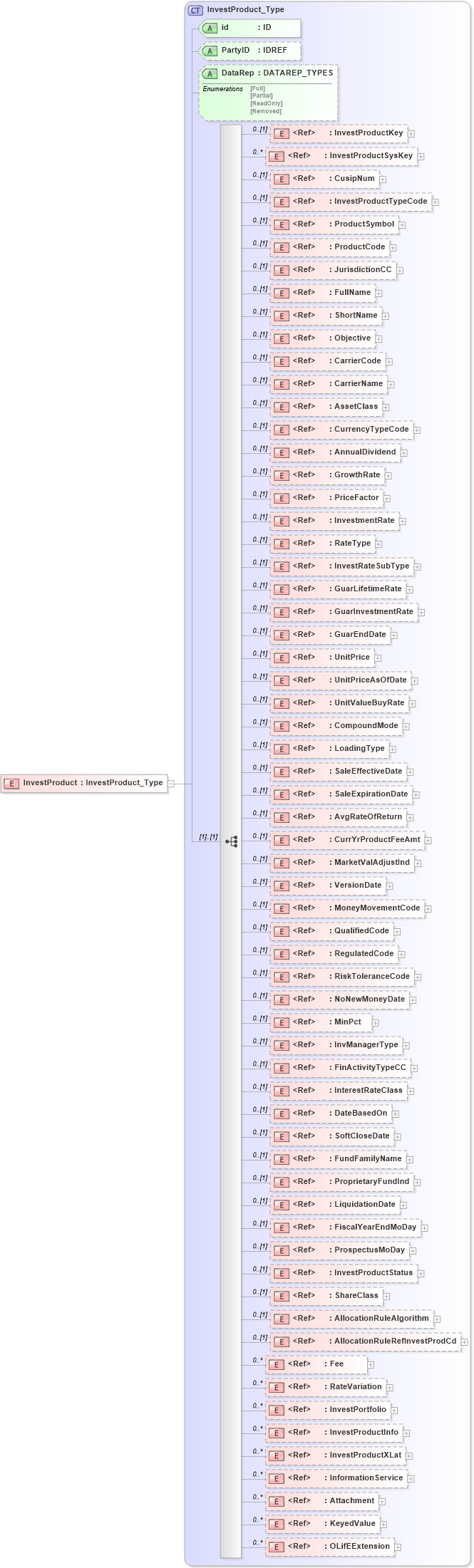 XSD Diagram of InvestProduct in schema xmlife2_20_01_xsd (Acord - Life, Annuity & Health Standards Program)