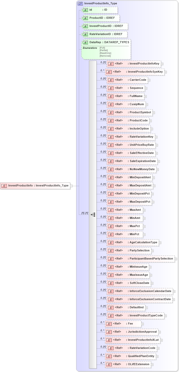 XSD Diagram of InvestProductInfo in schema xmlife2_20_01_xsd (Acord - Life, Annuity & Health Standards Program)
