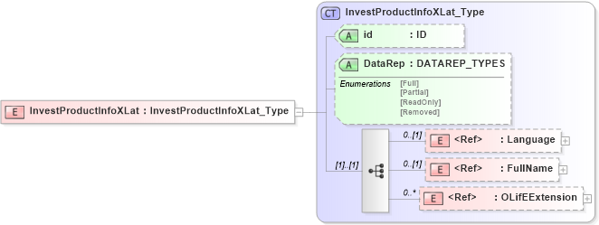 XSD Diagram of InvestProductInfoXLat in schema xmlife2_20_01_xsd (Acord - Life, Annuity & Health Standards Program)