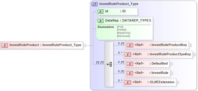 XSD Diagram of InvestRuleProduct in schema xmlife2_20_01_xsd (Acord - Life, Annuity & Health Standards Program)