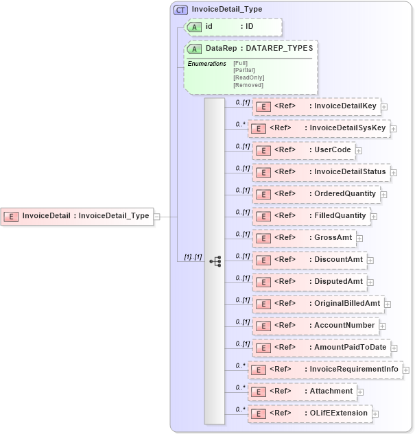 XSD Diagram of InvoiceDetail in schema xmlife2_20_01_xsd (Acord - Life, Annuity & Health Standards Program)