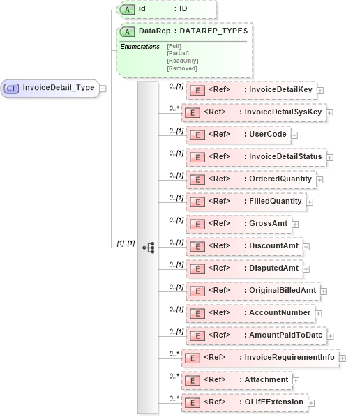 XSD Diagram of InvoiceDetail_Type in schema xmlife2_20_01_xsd (Acord - Life, Annuity & Health Standards Program)