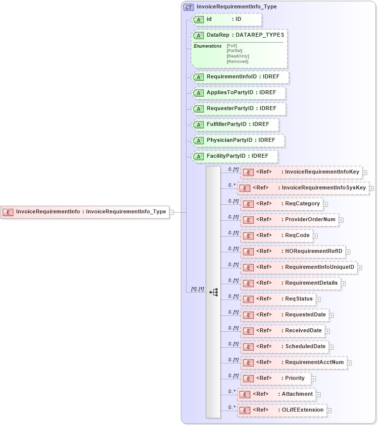 XSD Diagram of InvoiceRequirementInfo in schema xmlife2_20_01_xsd (Acord - Life, Annuity & Health Standards Program)