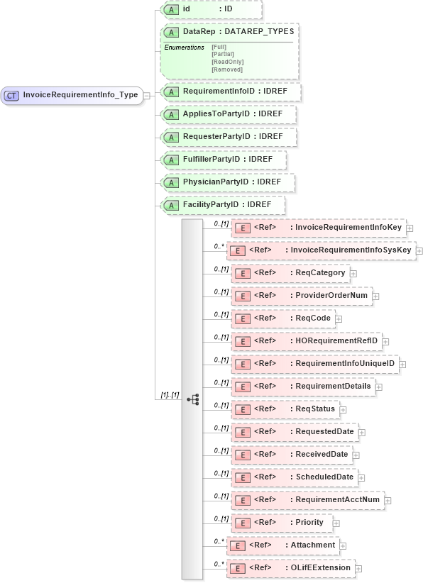 XSD Diagram of InvoiceRequirementInfo_Type in schema xmlife2_20_01_xsd (Acord - Life, Annuity & Health Standards Program)