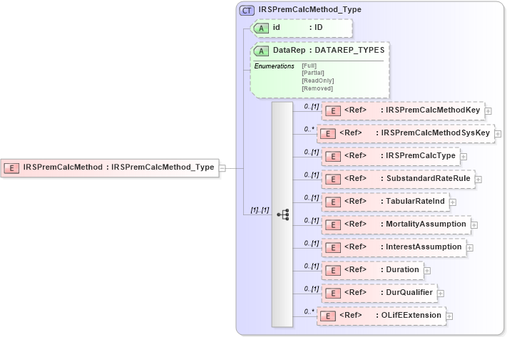 XSD Diagram of IRSPremCalcMethod in schema xmlife2_20_01_xsd (Acord - Life, Annuity & Health Standards Program)