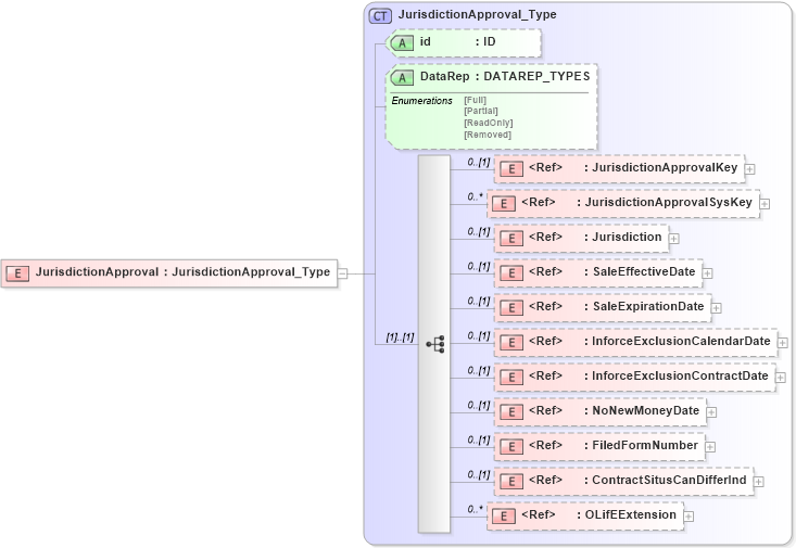 XSD Diagram of JurisdictionApproval in schema xlifebase2_20_01_xsd (Acord - Life, Annuity & Health Standards Program)