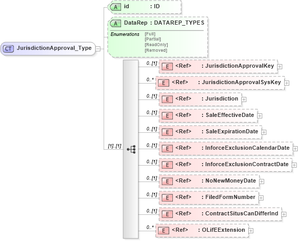 XSD Diagram of JurisdictionApproval_Type in schema xlifebase2_20_01_xsd (Acord - Life, Annuity & Health Standards Program)