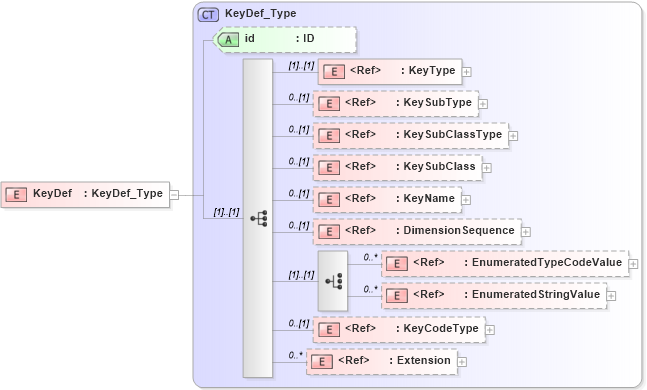XSD Diagram of KeyDef in schema xtbml2_20_01_xsd (Acord - Life, Annuity & Health Standards Program)