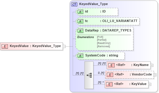 XSD Diagram of KeyedValue in schema xlifebase2_20_01_xsd (Acord - Life, Annuity & Health Standards Program)