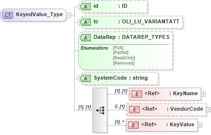 XSD Diagram of KeyedValue_Type in schema xlifebase2_20_01_xsd (Acord - Life, Annuity & Health Standards Program)