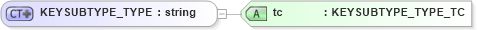 XSD Diagram of KEYSUBTYPE_TYPE in schema xtbml2_20_01_xsd (Acord - Life, Annuity & Health Standards Program)