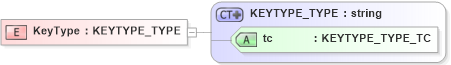 XSD Diagram of KeyType in schema xtbml2_20_01_xsd (Acord - Life, Annuity & Health Standards Program)