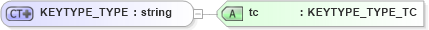 XSD Diagram of KEYTYPE_TYPE in schema xtbml2_20_01_xsd (Acord - Life, Annuity & Health Standards Program)