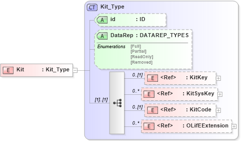 XSD Diagram of Kit in schema xmlife2_20_01_xsd (Acord - Life, Annuity & Health Standards Program)