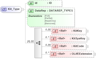 XSD Diagram of Kit_Type in schema xmlife2_20_01_xsd (Acord - Life, Annuity & Health Standards Program)