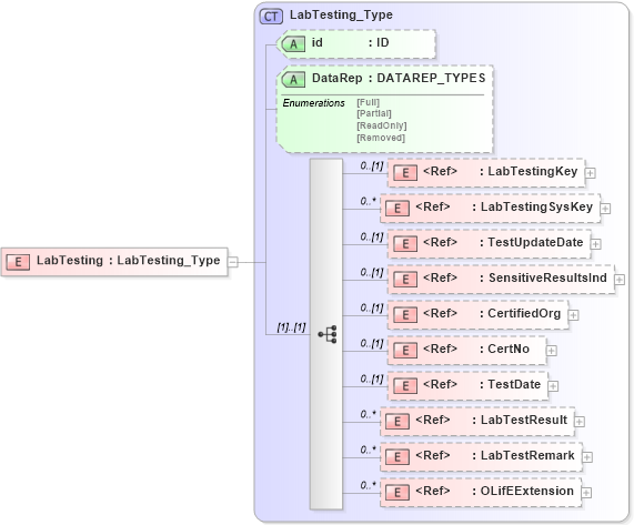 XSD Diagram of LabTesting in schema xmlife2_20_01_xsd (Acord - Life, Annuity & Health Standards Program)